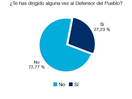 ¿Te has dirigido alguna vez al Defensor del Pueblo? No 72.77% - Sí 27.23%