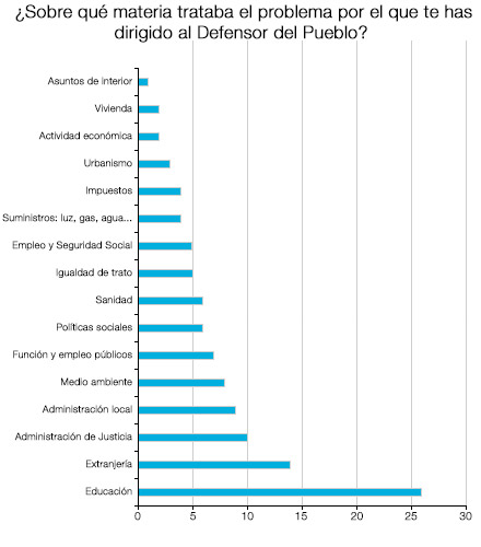 Los principales temas por los que se dirigen al Defensor son Educación, Extranjería, Administración de Justicia y local