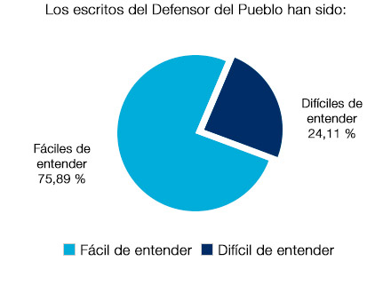 Los escritos del Defensor del Pueblo han sido: Fáciles de entender 75.89% - Difíciles de entender 24.11%