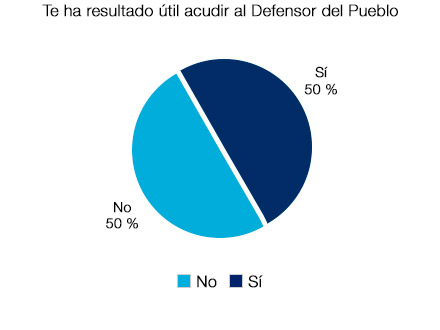 Te ha resultado útil acudir al Defensor del Pueblo: Sí 50% - No 50%