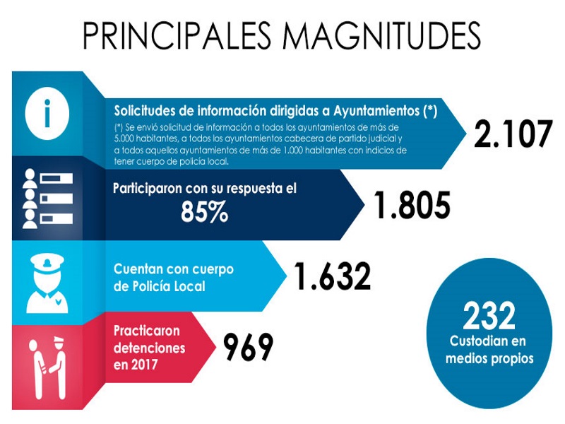 Principales Magnitudes del proyecto Ábaco.