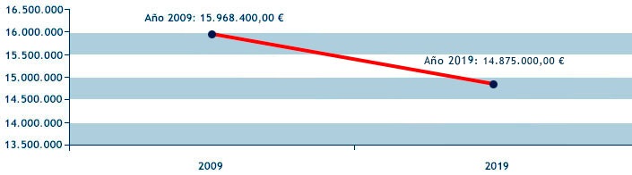 Imagen de la evolución de los presupuestos desde 2009