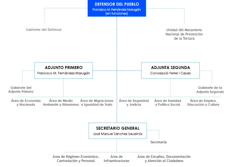organigrama del personal del Defensor del Pueblo, a fecha de marzo 2018