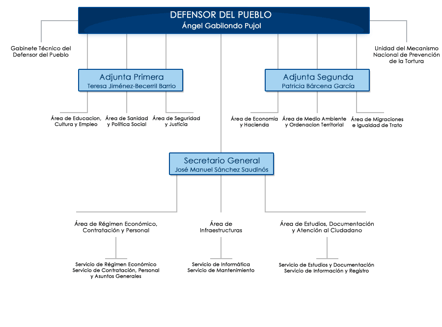 organigrama del personal del Defensor del Pueblo, a fecha de mayo de 2023