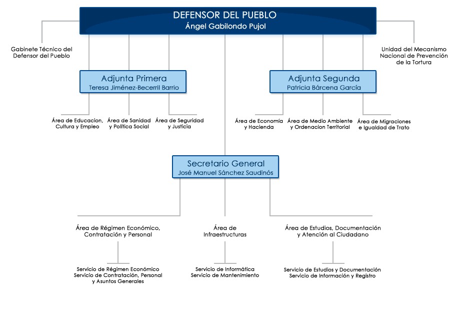 Organigrama del personal del Defensor del Pueblo, a fecha de octubre de 2023