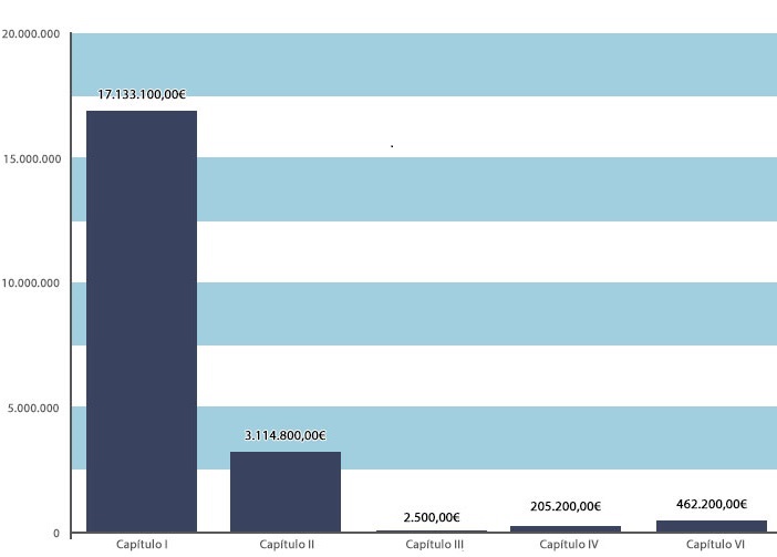 Datos en formato barra de la dotación final del presupuesto total 20.917.800,00€, por capítulos de 2023