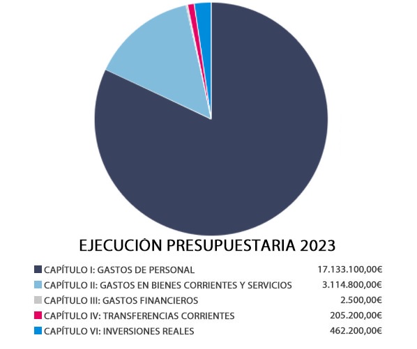 Datos en formato tarta de la dotación final del presupuesto total 20.917.800,00€, por capítulos de 2023