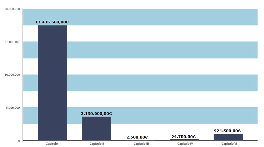 Datos en formato barra de la dotación final del presupuesto total 20.917.800,00€, por capítulos de 2025