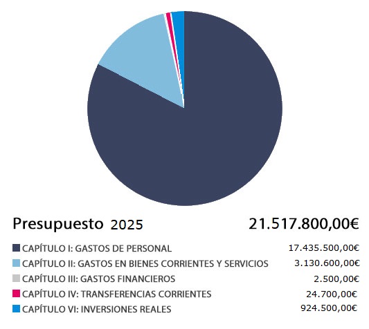Datos en formato tarta de la dotación final del presupuesto total 20.917.800,00€, por capítulos de 2025